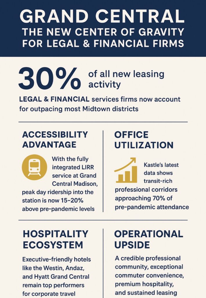 Infographic about Grand Central's growing role for legal and financial firms, highlighting leasing and key advantages.